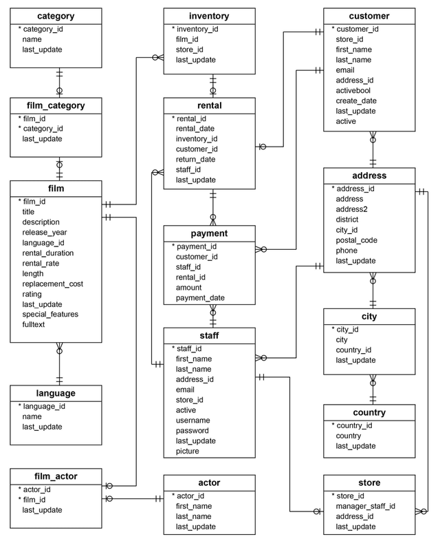 DVD Rental Database ER Diagram